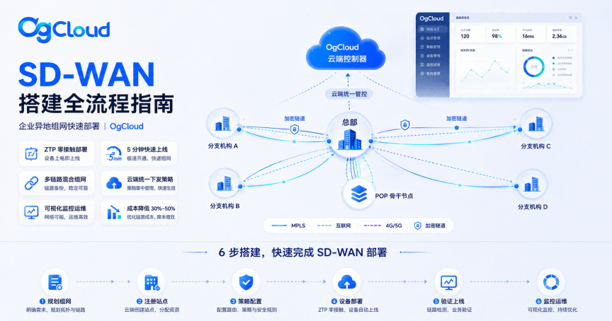 SD-WAN搭建全流程指南：企业异地组网如何快速部署？