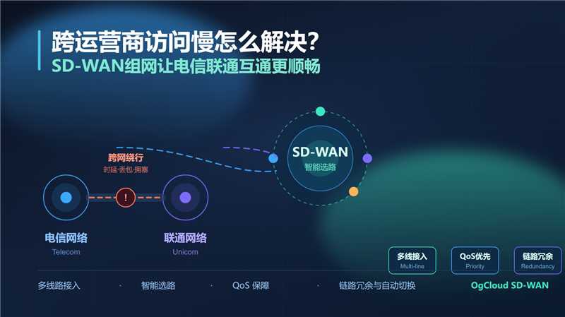 跨运营商访问慢怎么解决？SD-WAN组网让电信联通互通更顺畅