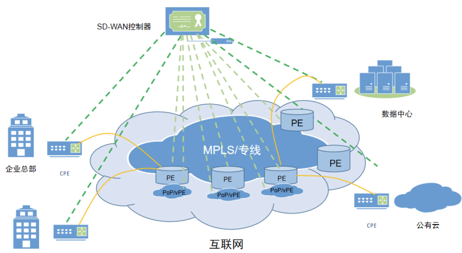SDWAN架构图.png