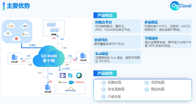SDWAN组网.png
