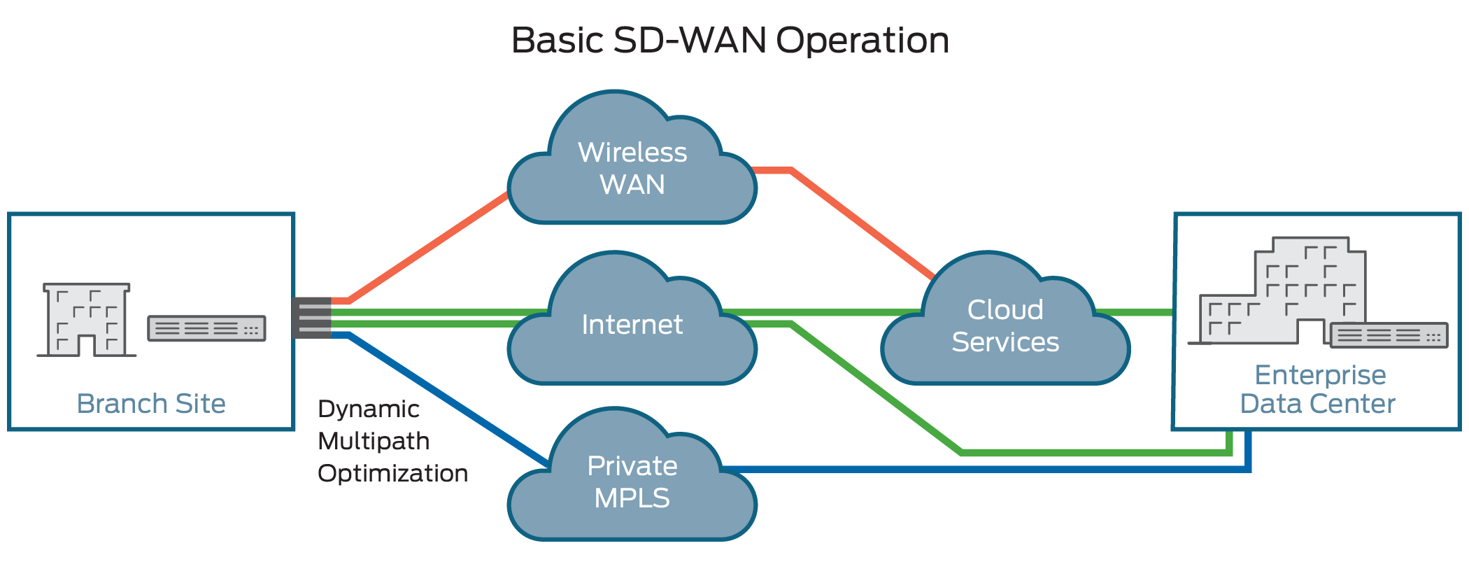 SDWAN network.png