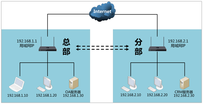 企业异地组网.png