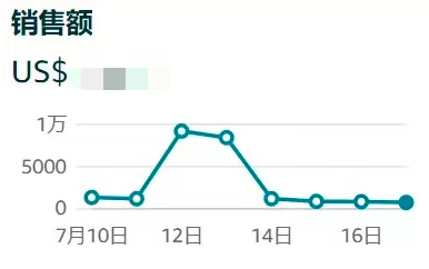 亚马逊卖家近期销售额变化.png