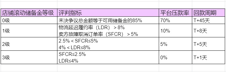 TikTok美区小店推出滚动储备金2.jpg