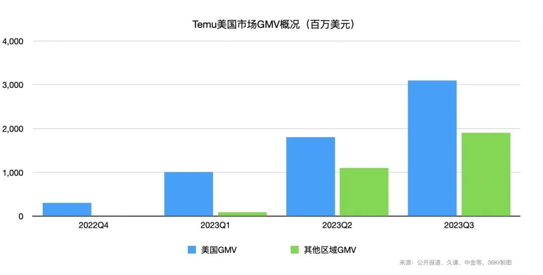 TikTok美国跨境GMV年底或将冲刺日均500万美金3.jpg