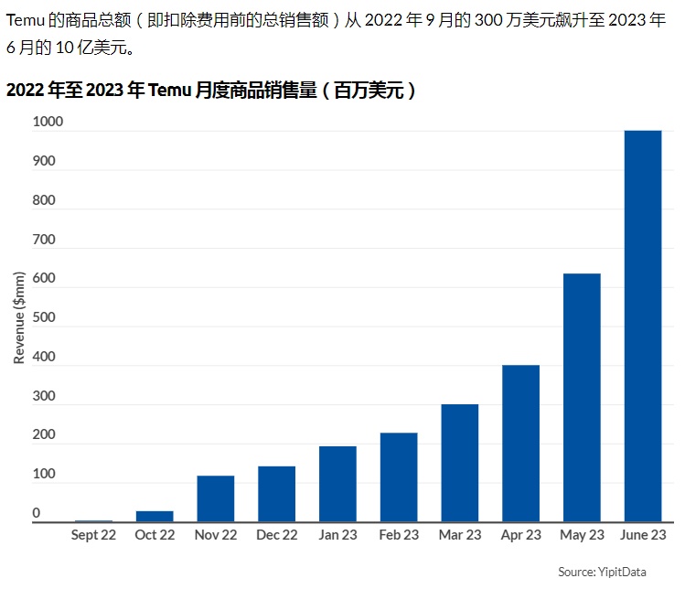 Temu月销售GMV已超10亿美元1.jpg