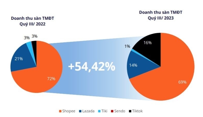 TikTok Shop越南站日订单量3.png