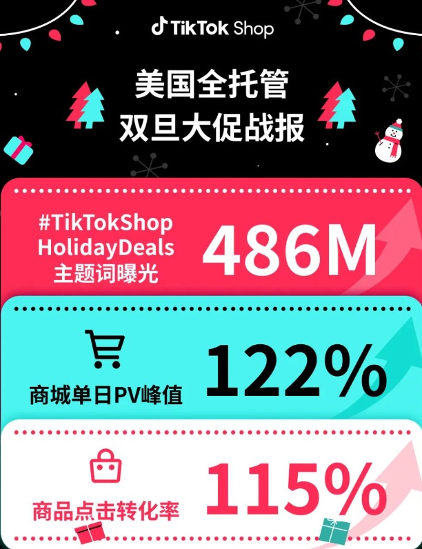 TikTok Shop双旦大促流量暴涨1.jpg
