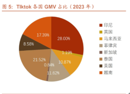 TikTok印尼电商产品销量最高涨2502.png